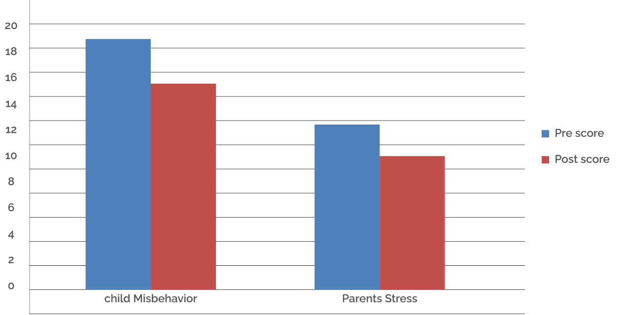 Research Support Showcasing Bars Chart